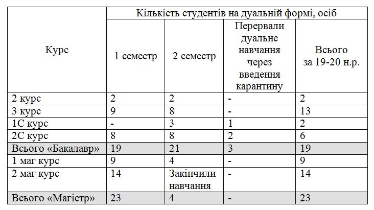 Дуальне звіт