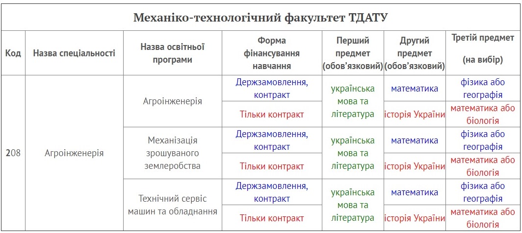 predmeti-zno-specіalnostі-208-agroіnzhenerіya-tdatu-2019